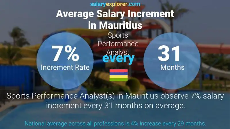 Annual Salary Increment Rate Mauritius Sports Performance Analyst