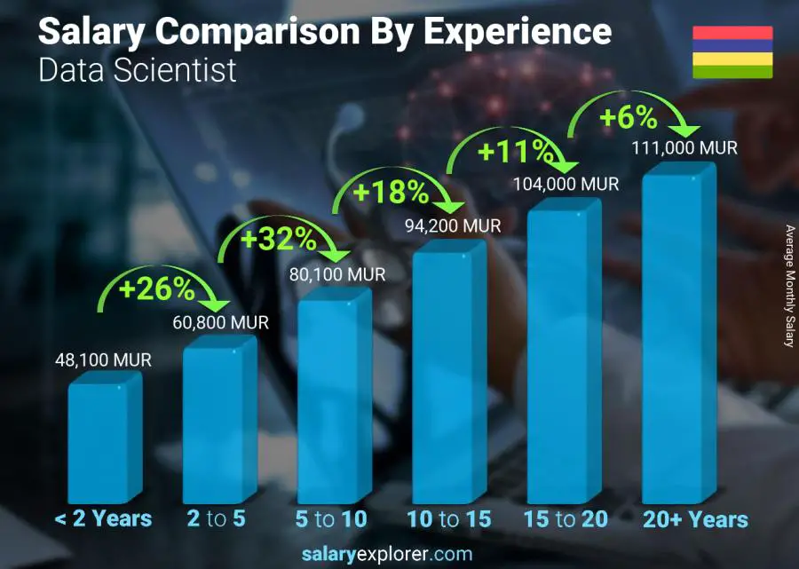 Salary comparison by years of experience monthly Mauritius Data Scientist