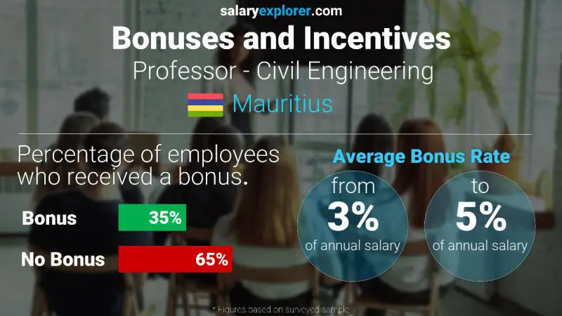 Annual Salary Bonus Rate Mauritius Professor - Civil Engineering