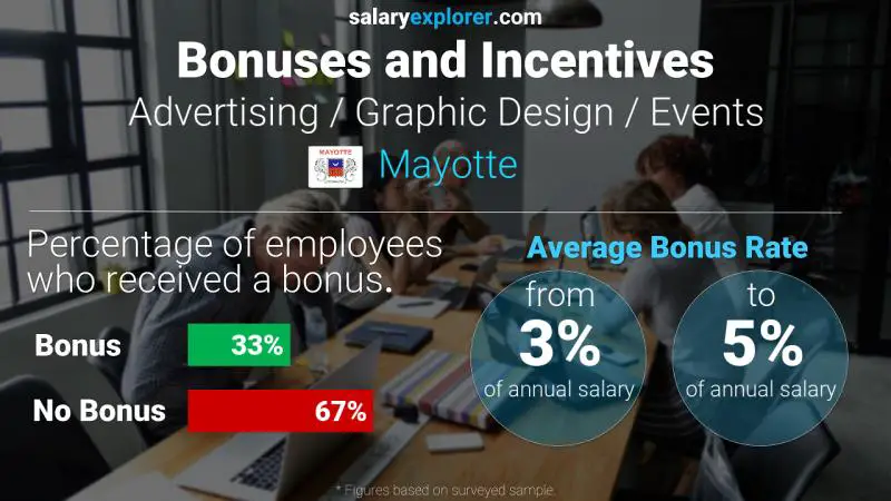 Annual Salary Bonus Rate Mayotte Advertising / Graphic Design / Events