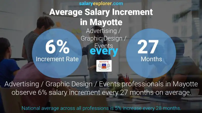 Annual Salary Increment Rate Mayotte Advertising / Graphic Design / Events