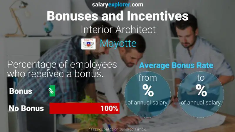 Annual Salary Bonus Rate Mayotte Interior Architect