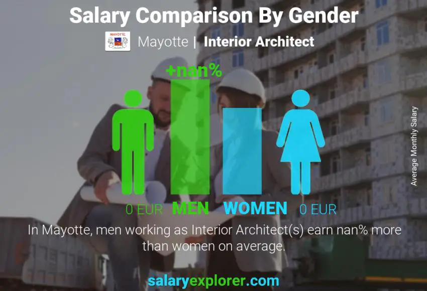 Salary comparison by gender Mayotte Interior Architect monthly