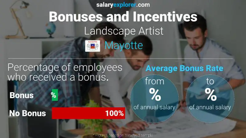 Annual Salary Bonus Rate Mayotte Landscape Artist