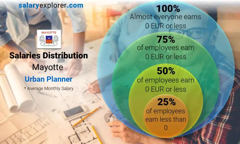 Median and salary distribution Mayotte Urban Planner monthly