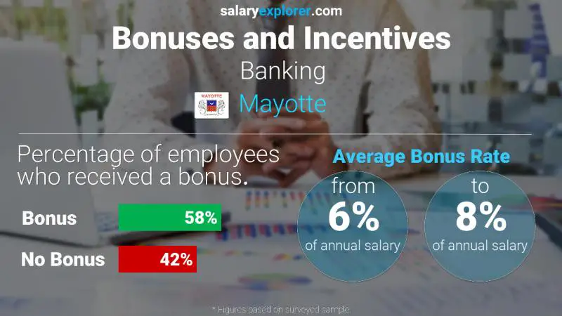 Annual Salary Bonus Rate Mayotte Banking