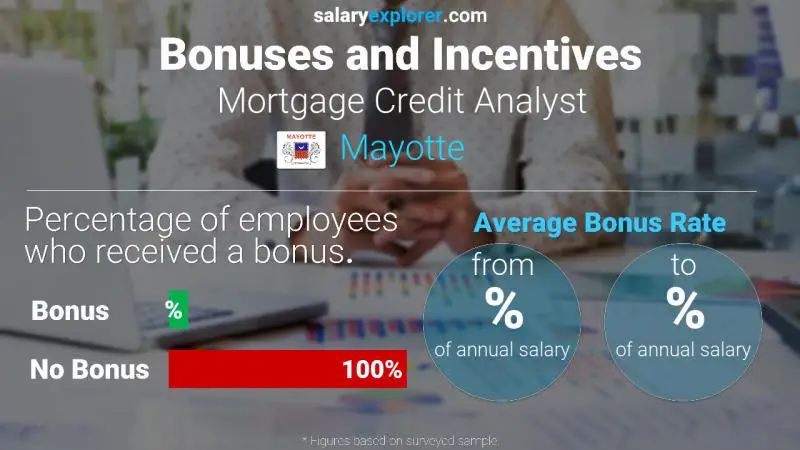 Annual Salary Bonus Rate Mayotte Mortgage Credit Analyst