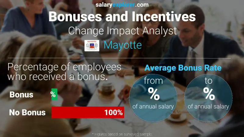 Annual Salary Bonus Rate Mayotte Change Impact Analyst
