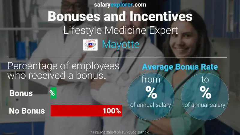 Annual Salary Bonus Rate Mayotte Lifestyle Medicine Expert