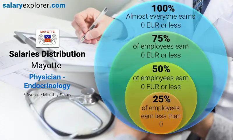 Median and salary distribution Mayotte Physician - Endocrinology monthly