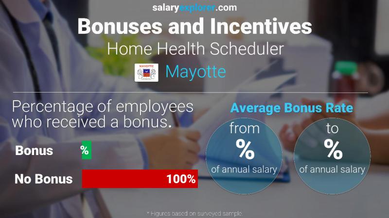 Annual Salary Bonus Rate Mayotte Home Health Scheduler