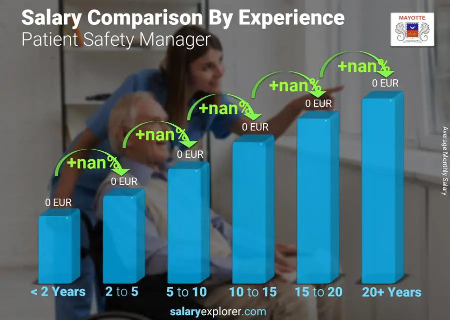 Salary comparison by years of experience monthly Mayotte Patient Safety Manager