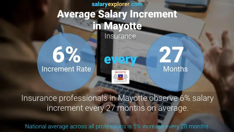 Annual Salary Increment Rate Mayotte Insurance