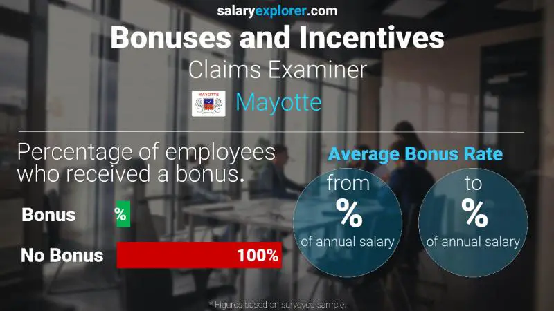 Annual Salary Bonus Rate Mayotte Claims Examiner