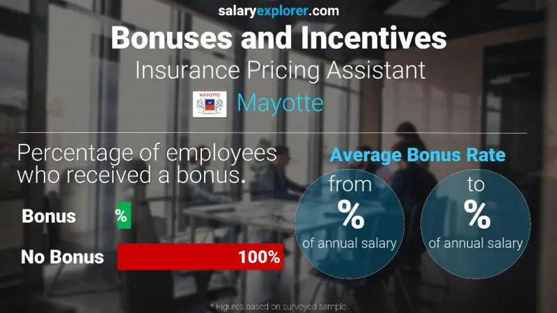 Annual Salary Bonus Rate Mayotte Insurance Pricing Assistant