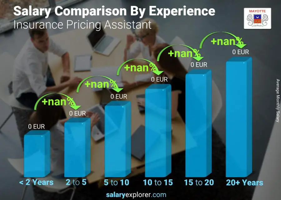 Salary comparison by years of experience monthly Mayotte Insurance Pricing Assistant