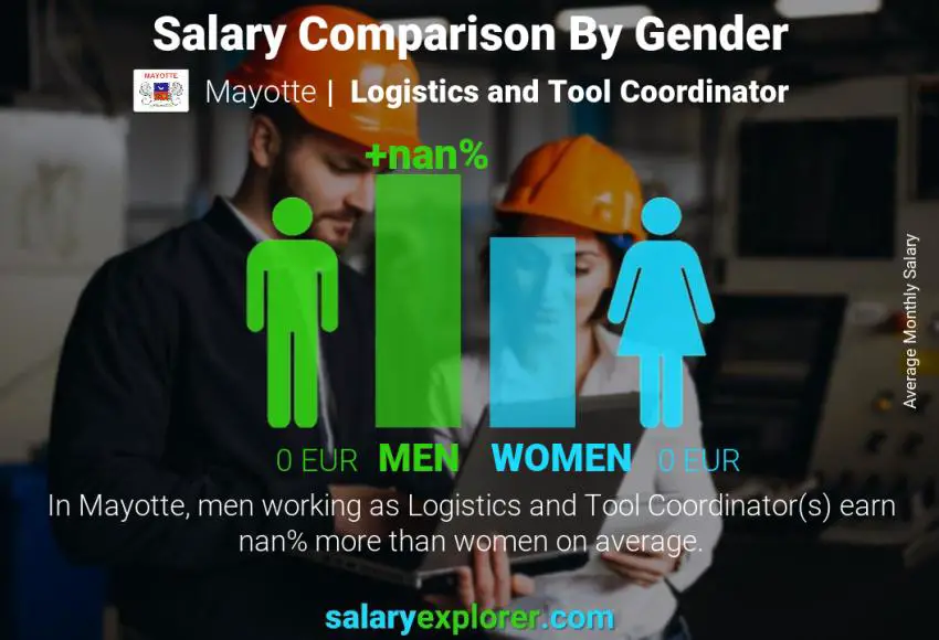 Salary comparison by gender Mayotte Logistics and Tool Coordinator monthly