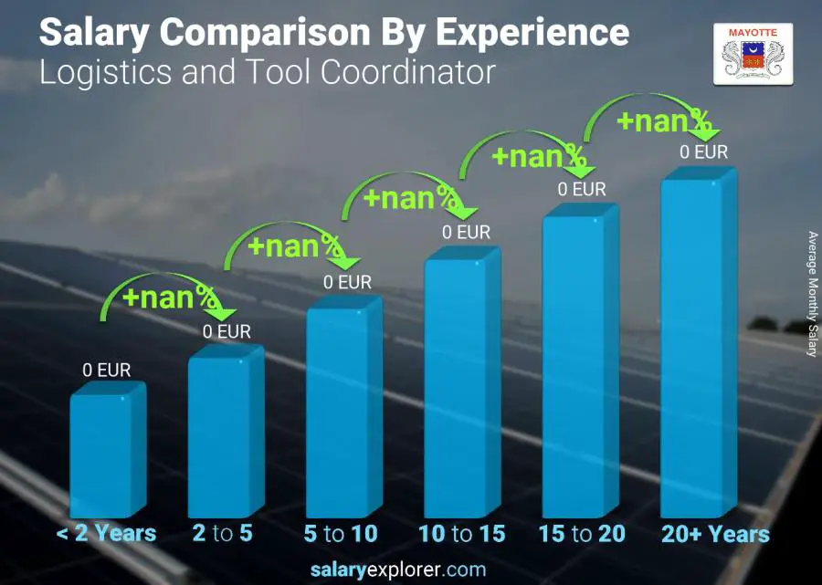 Salary comparison by years of experience monthly Mayotte Logistics and Tool Coordinator