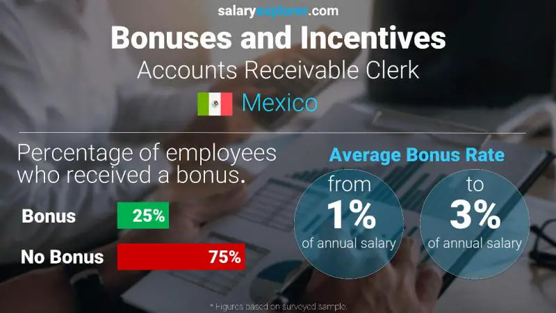 Annual Salary Bonus Rate Mexico Accounts Receivable Clerk