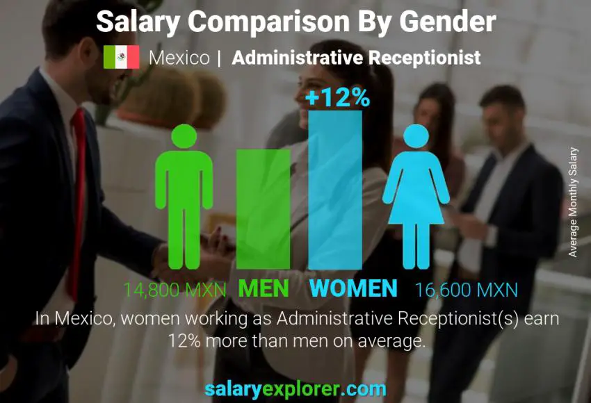 Salary comparison by gender Mexico Administrative Receptionist monthly