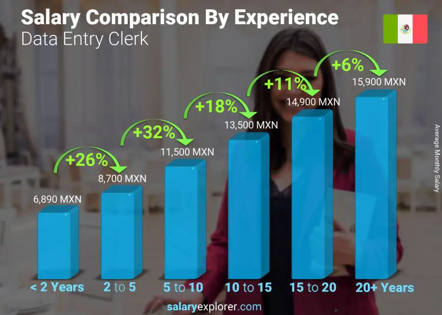 Salary comparison by years of experience monthly Mexico Data Entry Clerk