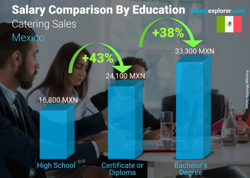 Salary comparison by education level monthly Mexico Catering Sales