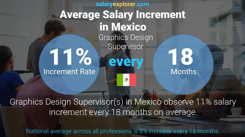 Annual Salary Increment Rate Mexico Graphics Design Supervisor