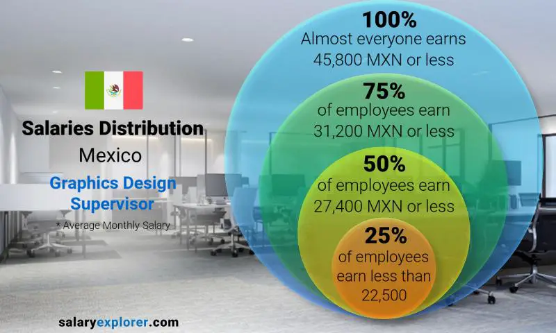 Median and salary distribution Mexico Graphics Design Supervisor monthly