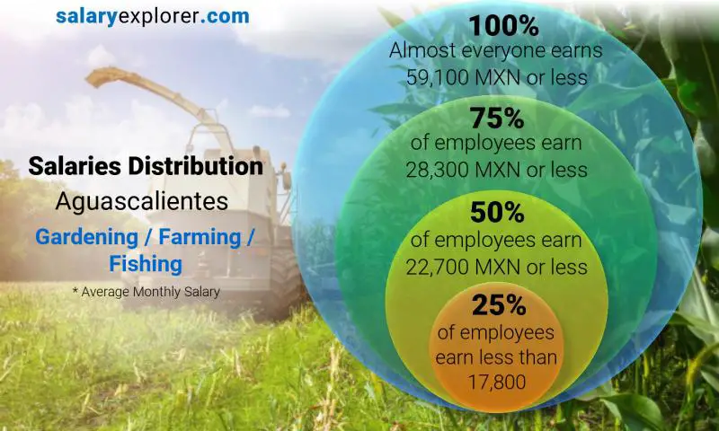 Median and salary distribution Aguascalientes Gardening / Farming / Fishing monthly