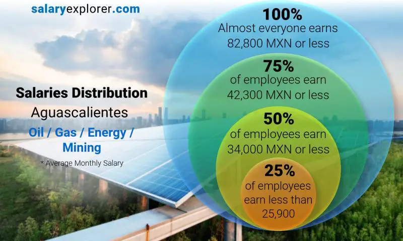 Median and salary distribution Aguascalientes Oil / Gas / Energy / Mining monthly