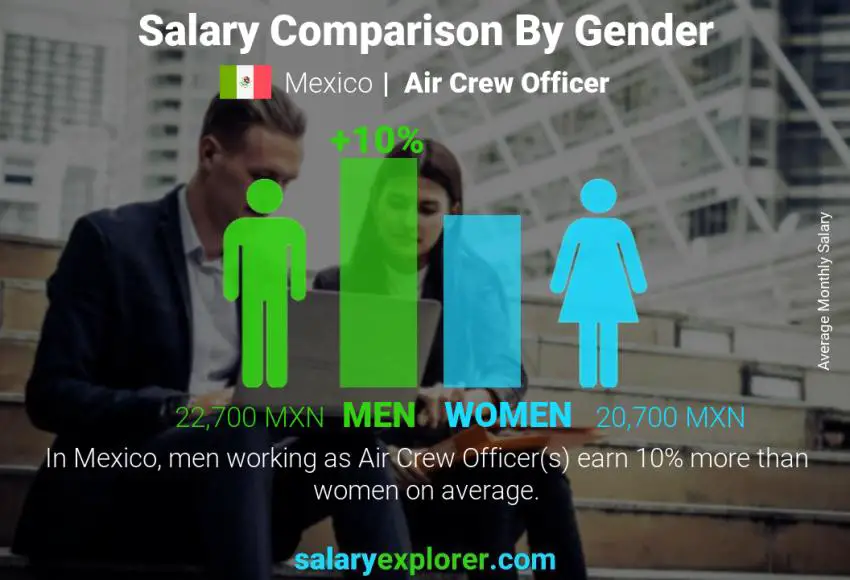 Salary comparison by gender Mexico Air Crew Officer monthly