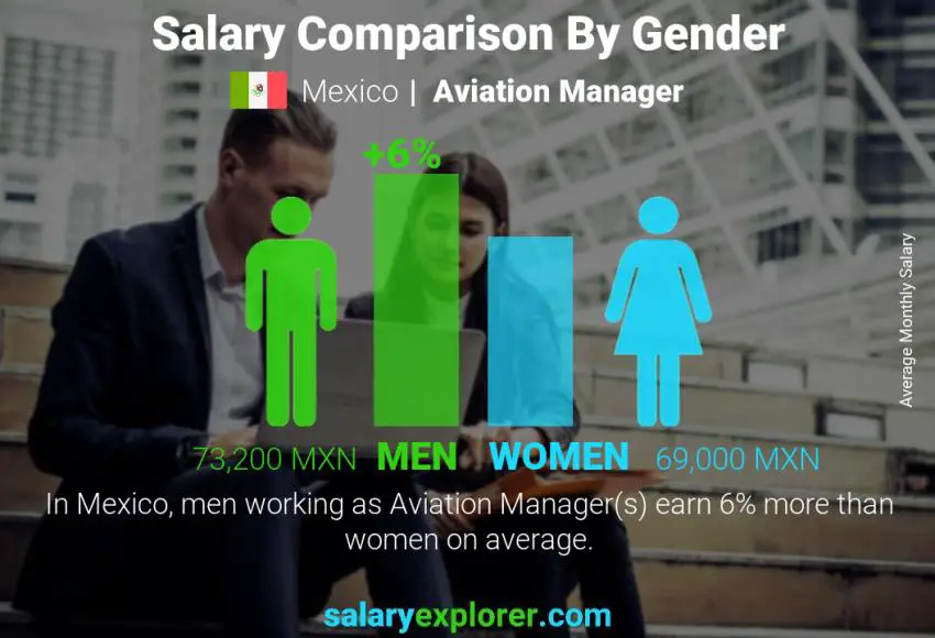 Salary comparison by gender Mexico Aviation Manager monthly