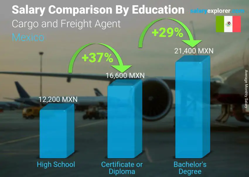 Salary comparison by education level monthly Mexico Cargo and Freight Agent