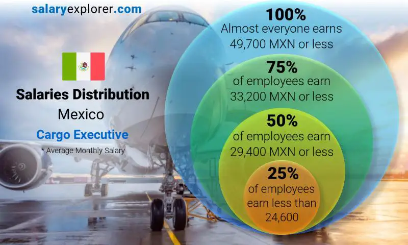 Median and salary distribution Mexico Cargo Executive monthly