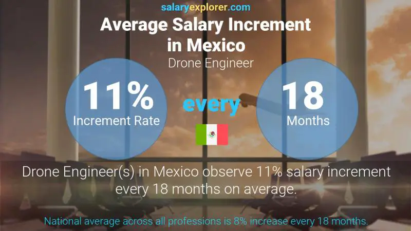 Annual Salary Increment Rate Mexico Drone Engineer