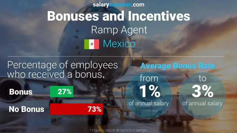 Annual Salary Bonus Rate Mexico Ramp Agent