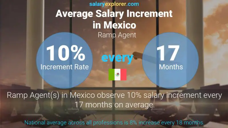 Annual Salary Increment Rate Mexico Ramp Agent