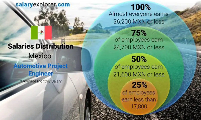 Median and salary distribution Mexico Automotive Project Engineer monthly