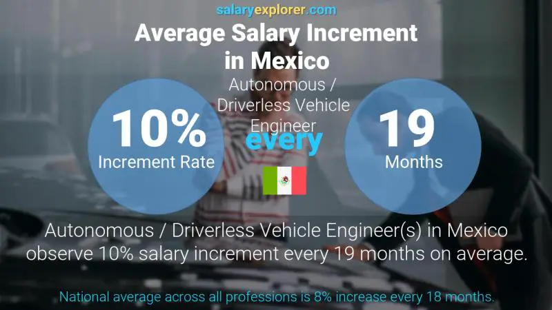 Annual Salary Increment Rate Mexico Autonomous / Driverless Vehicle Engineer