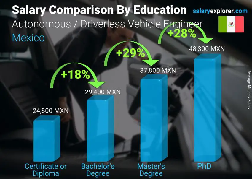 Salary comparison by education level monthly Mexico Autonomous / Driverless Vehicle Engineer