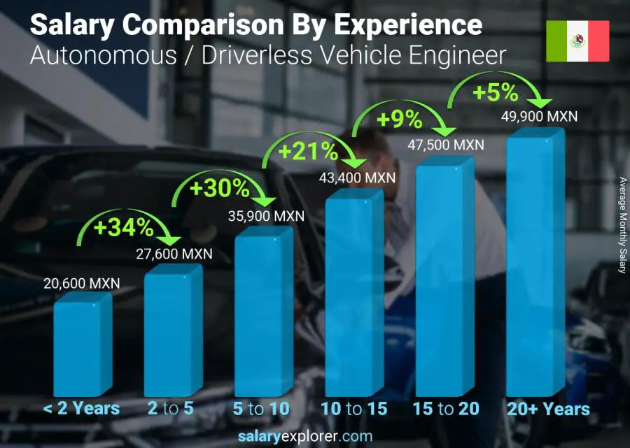 Salary comparison by years of experience monthly Mexico Autonomous / Driverless Vehicle Engineer