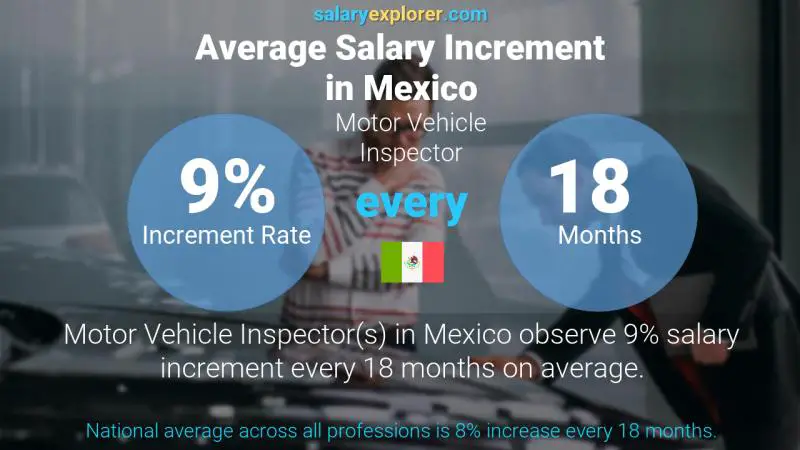 Annual Salary Increment Rate Mexico Motor Vehicle Inspector