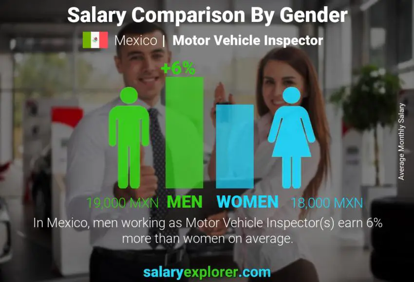 Salary comparison by gender Mexico Motor Vehicle Inspector monthly