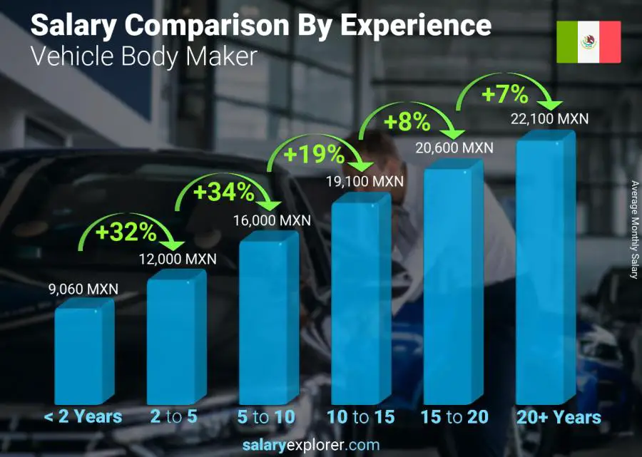 Salary comparison by years of experience monthly Mexico Vehicle Body Maker