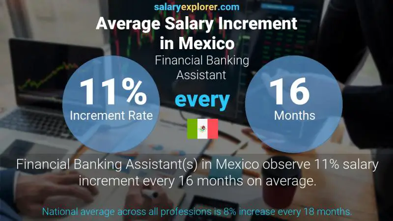 Annual Salary Increment Rate Mexico Financial Banking Assistant