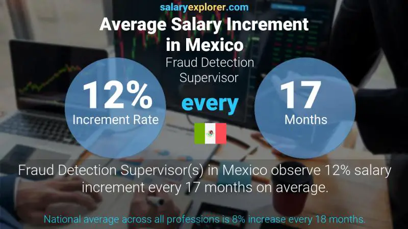 Annual Salary Increment Rate Mexico Fraud Detection Supervisor