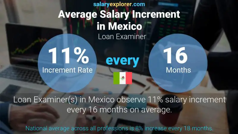 Annual Salary Increment Rate Mexico Loan Examiner