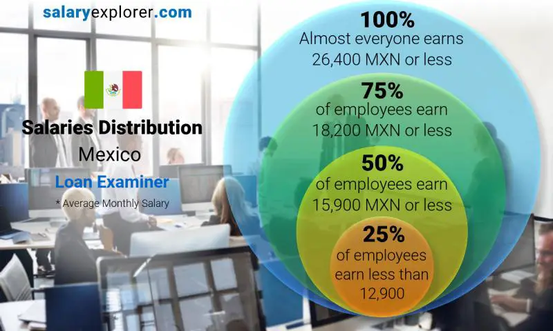 Median and salary distribution Mexico Loan Examiner monthly