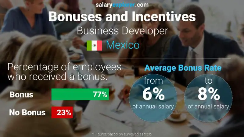 Annual Salary Bonus Rate Mexico Business Developer