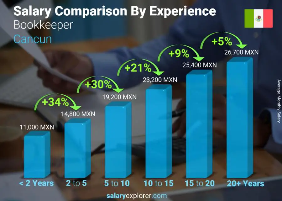 Salary comparison by years of experience monthly Cancun Bookkeeper